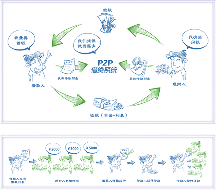 p2p借贷系统平台原理